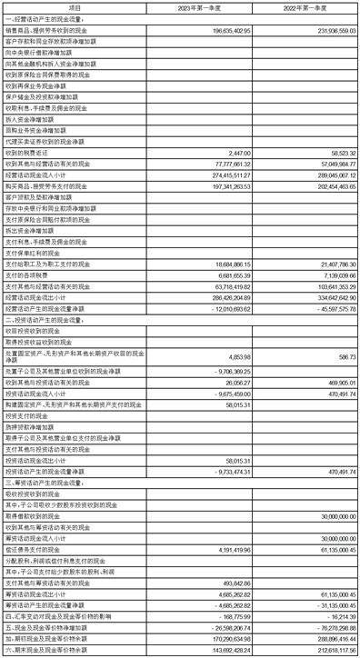 蜀汉宏图3苹果版:江苏宏图高科技股份有限公司2023第一季度报告-第7张图片-太平洋在线下载