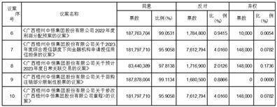 扑克之星苹果版注册:广西梧州中恒集团股份有限公司 2022年年度股东大会决议公告