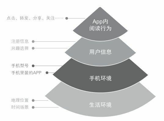 算法分发新闻客户端怎么做的简单介绍